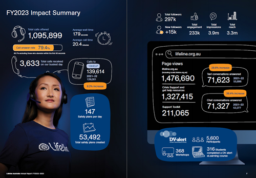 Lifeline Australia's impact highlights from the 2021-22 Financial Year